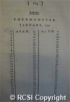 'Thermometer readings for calendar year 1791 [Philadelphia]'